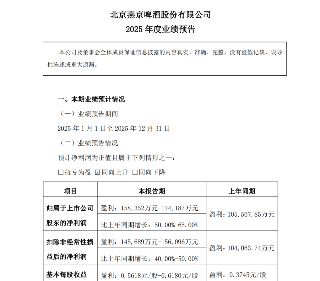 燕京啤酒2025年净利润预增50% – 65% ，U8大单品成核心引擎