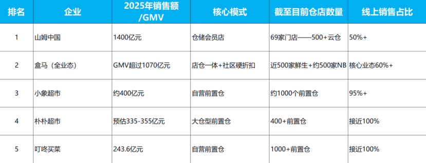 即时零售真正五强:随便一家都能秒掉头部闪电仓?