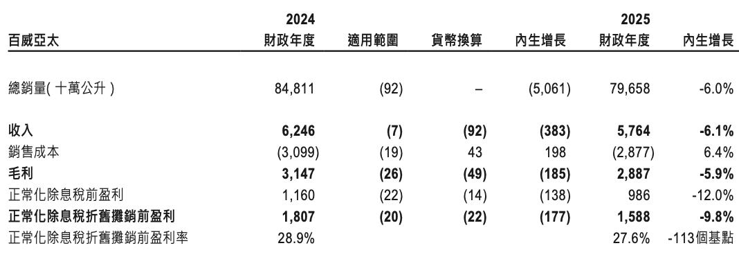 百威亚太2025年营收57.64亿美元，同比下降7.72%！