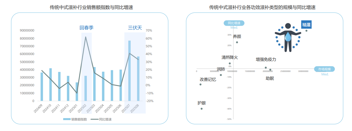 传统中式滋补行业祛湿赛道：680 亿市场的崛起与变革