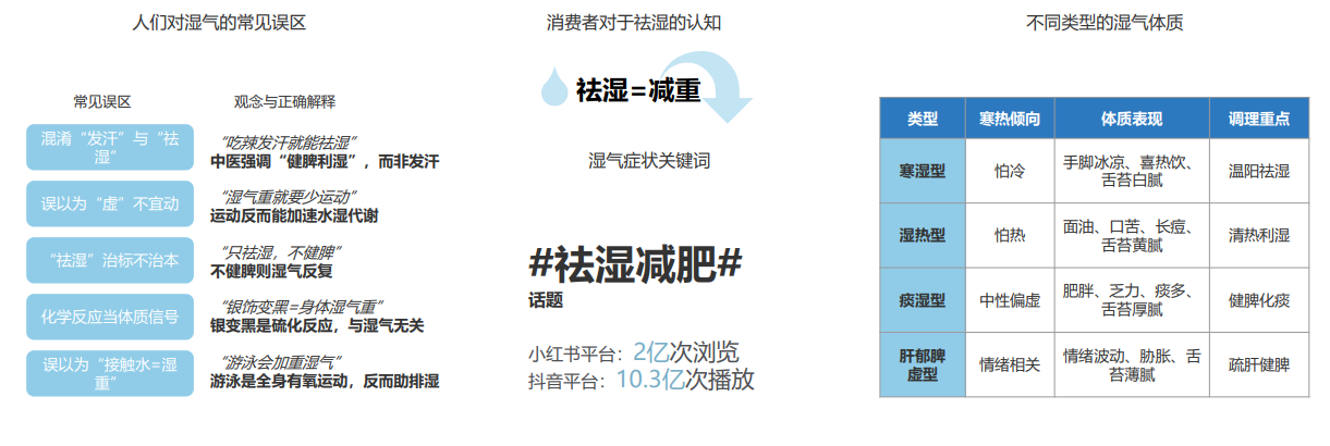 传统中式滋补行业祛湿赛道：680 亿市场的崛起与变革
