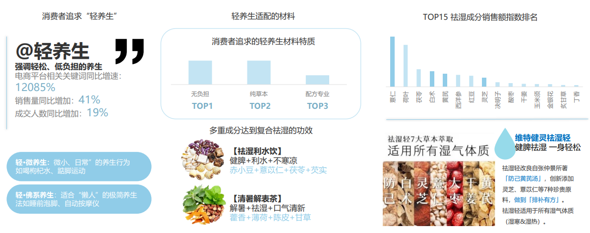 传统中式滋补行业祛湿赛道：680 亿市场的崛起与变革
