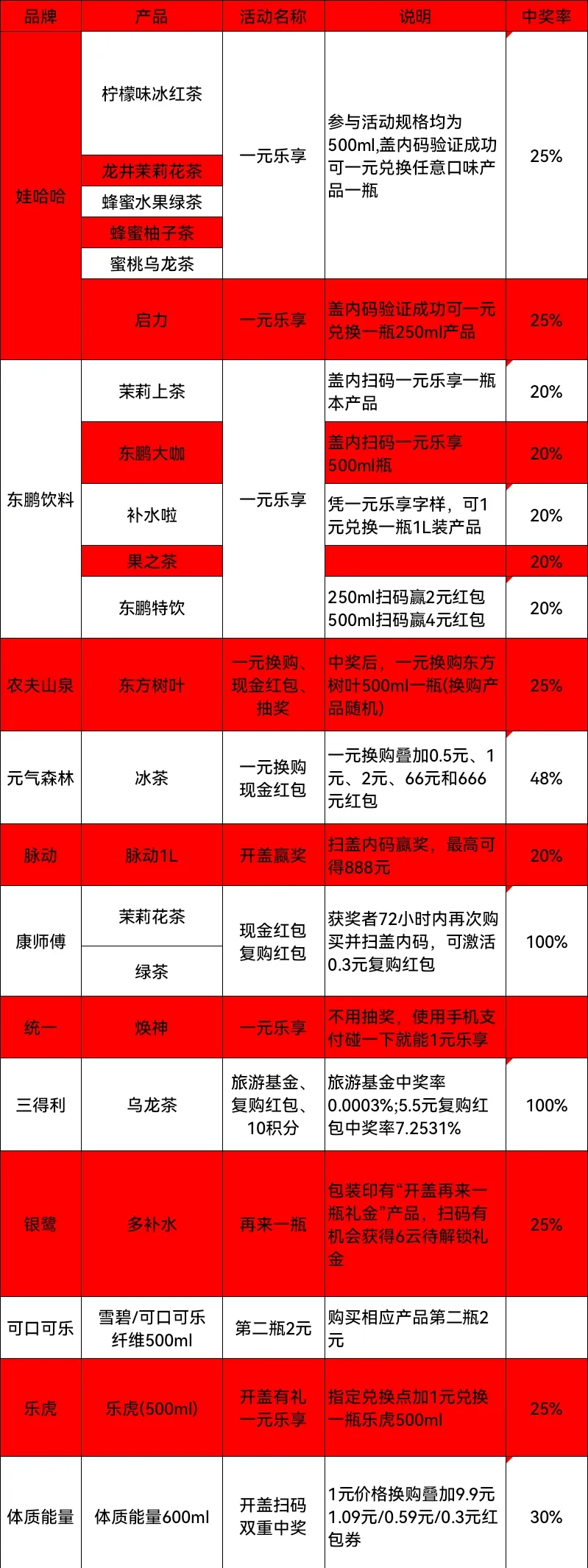 一线饮料品牌释放“价格战”信号，2026饮料行业或将再迎来降价潮