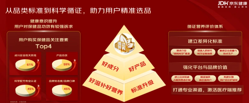 聚焦体验、供给与品牌增长 京东健康首次发布营养保健增长全景图