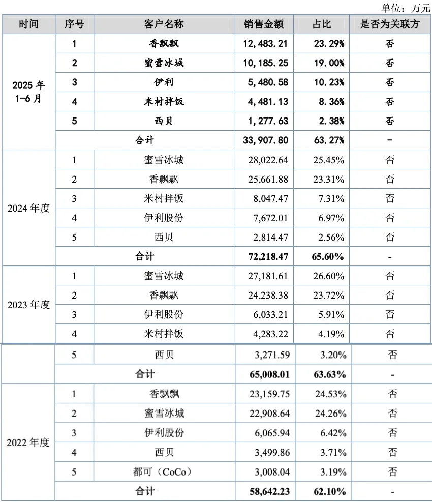 背靠香飘飘和蜜雪冰城,每件只赚1分钱的生意也要IPO了