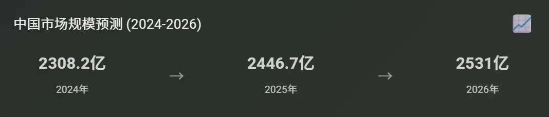 2026营养素产品市场展望与创新趋势