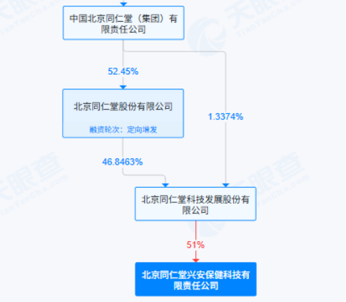 都叫“北京同仁堂”:生产厂、出品方不一,下属公司称委托生产,母公司否认授权
