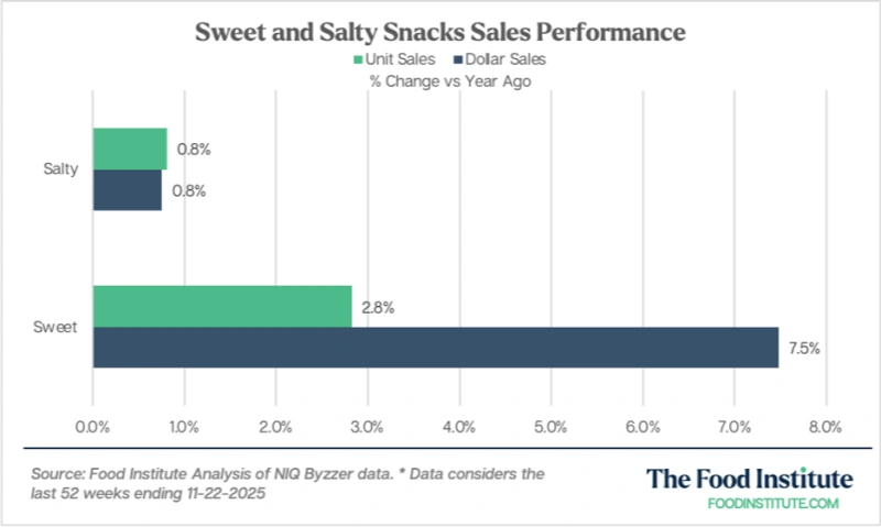 零食热潮:美国人依然嗜甜如命