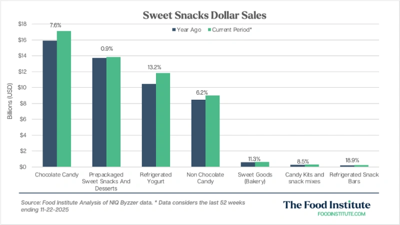 零食热潮:美国人依然嗜甜如命