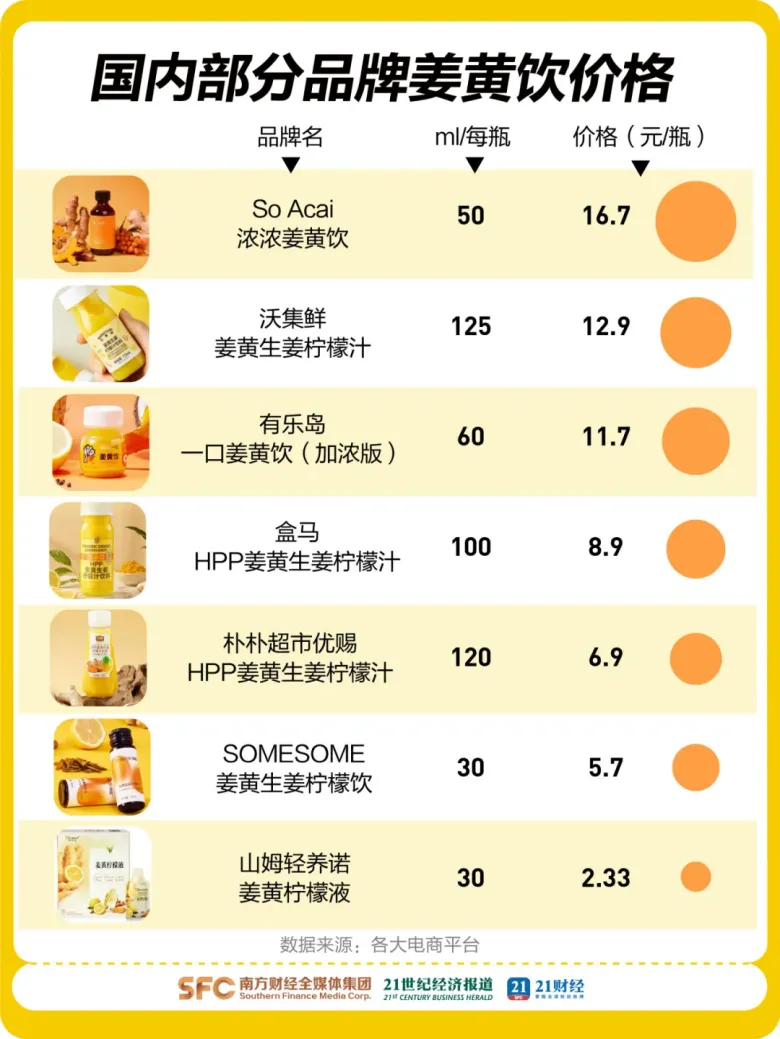 一口16元，“黄金液体”被年轻人抢断货，销量暴涨14倍