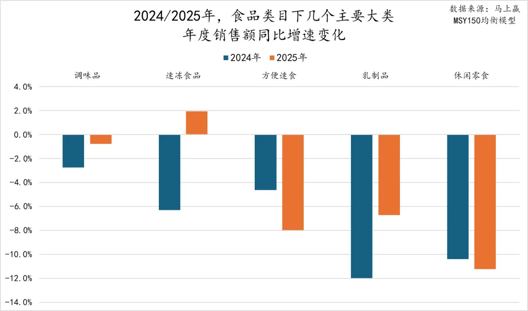 马年马上赢，2025食品品类趋势和TOP增长集团回顾
