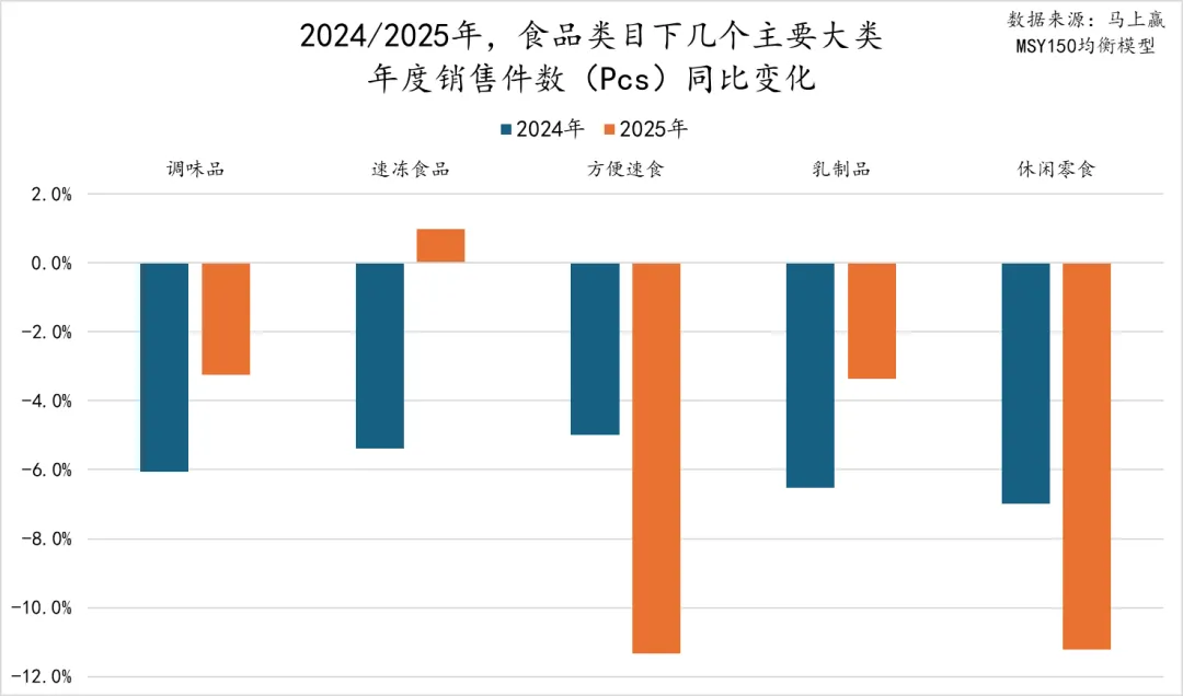 马年马上赢，2025食品品类趋势和TOP增长集团回顾