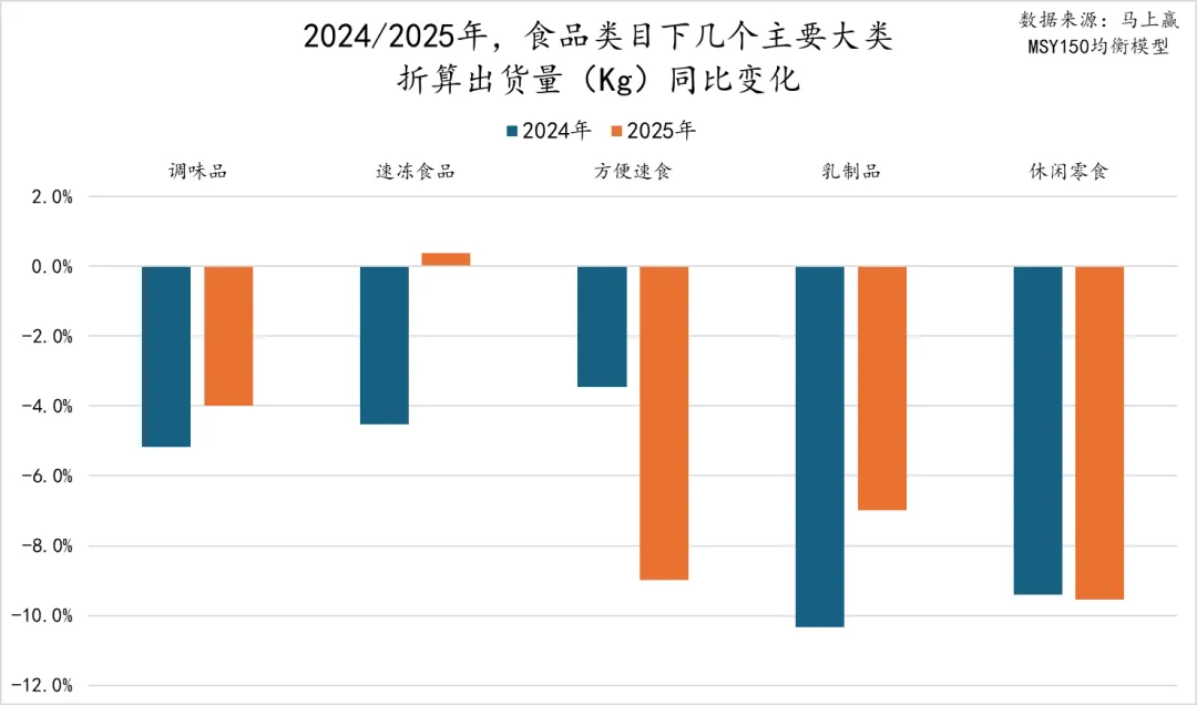 马年马上赢，2025食品品类趋势和TOP增长集团回顾