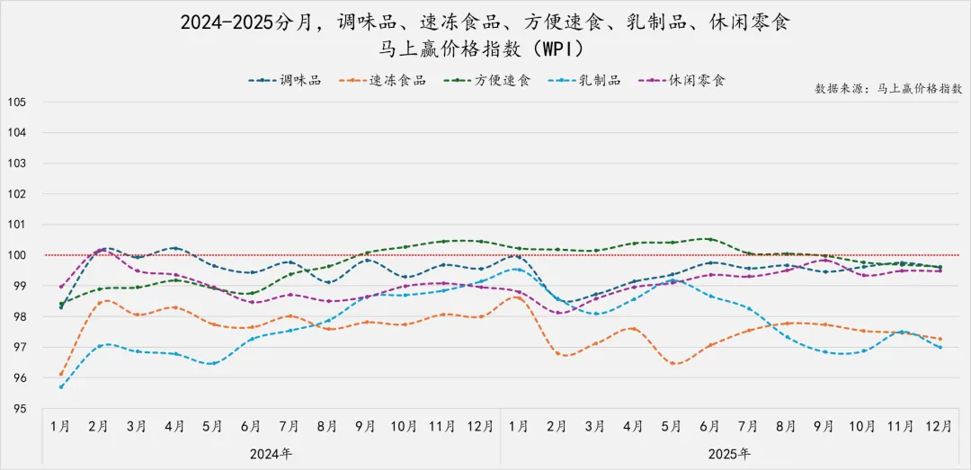 马年马上赢，2025食品品类趋势和TOP增长集团回顾