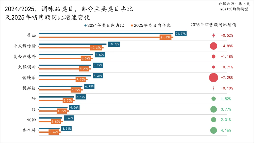 马年马上赢，2025食品品类趋势和TOP增长集团回顾