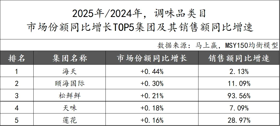 马年马上赢，2025食品品类趋势和TOP增长集团回顾