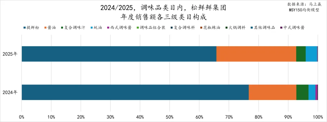 马年马上赢，2025食品品类趋势和TOP增长集团回顾