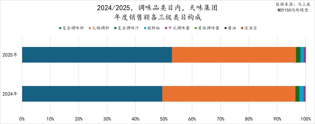 马年马上赢，2025食品品类趋势和TOP增长集团回顾