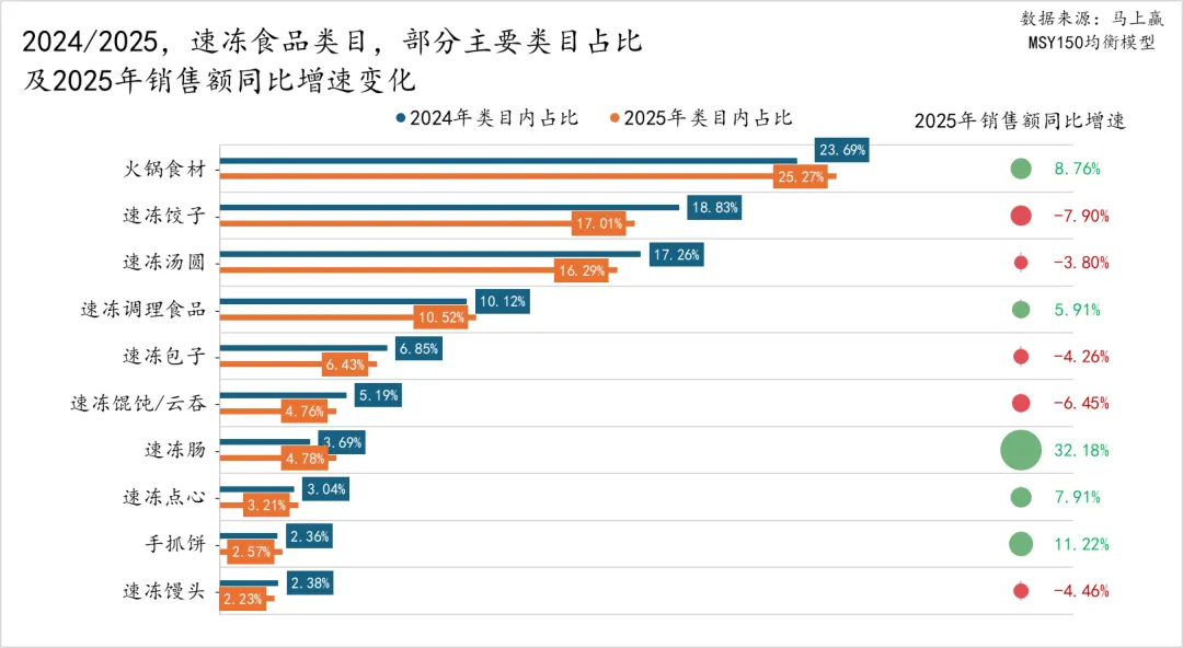 马年马上赢，2025食品品类趋势和TOP增长集团回顾