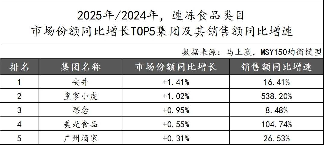 马年马上赢，2025食品品类趋势和TOP增长集团回顾
