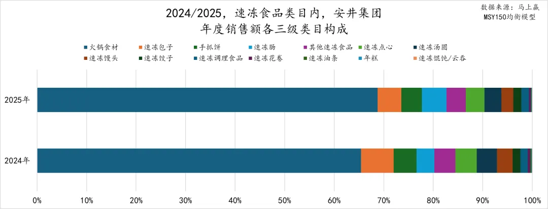 马年马上赢，2025食品品类趋势和TOP增长集团回顾