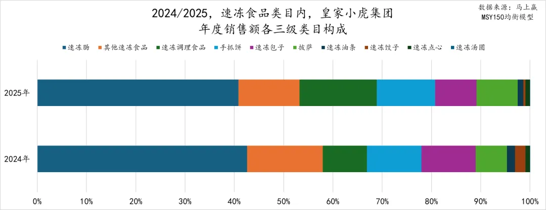 马年马上赢，2025食品品类趋势和TOP增长集团回顾