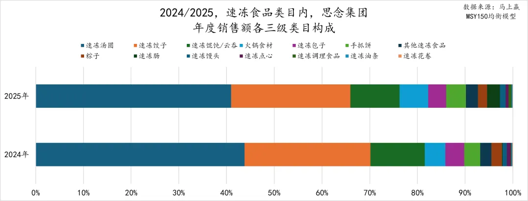 马年马上赢，2025食品品类趋势和TOP增长集团回顾