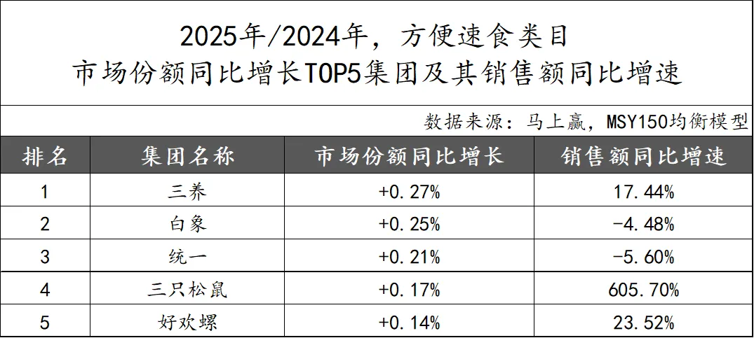 马年马上赢，2025食品品类趋势和TOP增长集团回顾