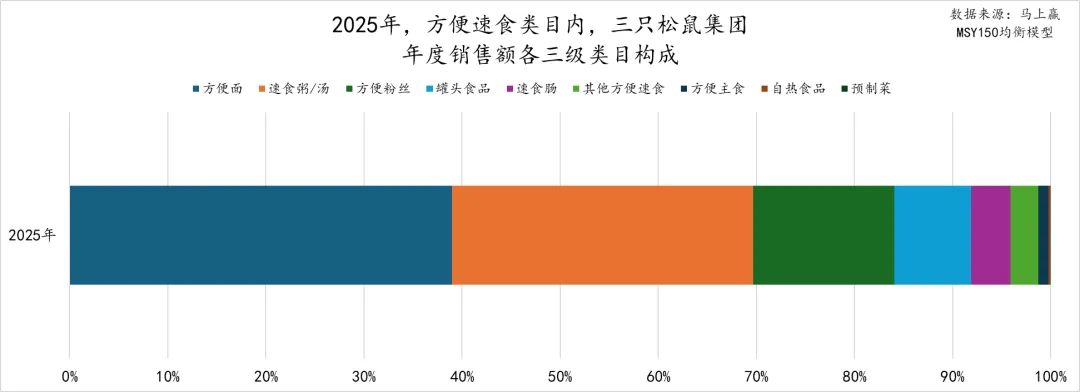 马年马上赢，2025食品品类趋势和TOP增长集团回顾