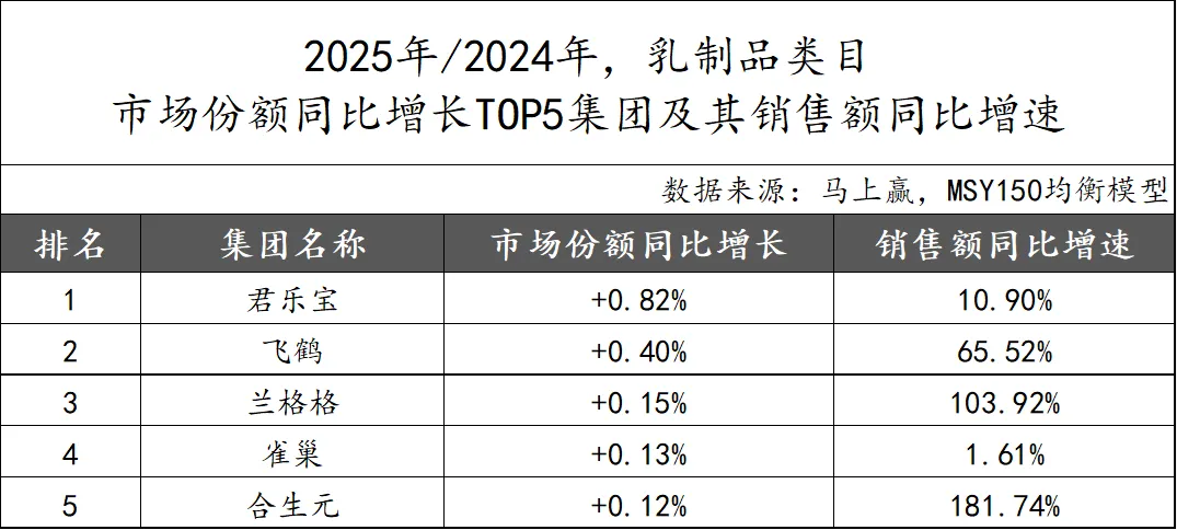 马年马上赢，2025食品品类趋势和TOP增长集团回顾