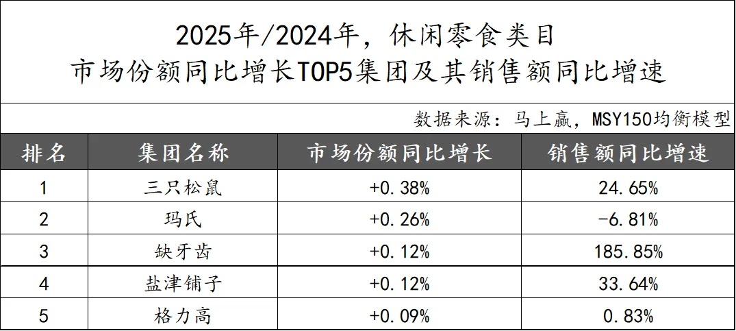 马年马上赢，2025食品品类趋势和TOP增长集团回顾