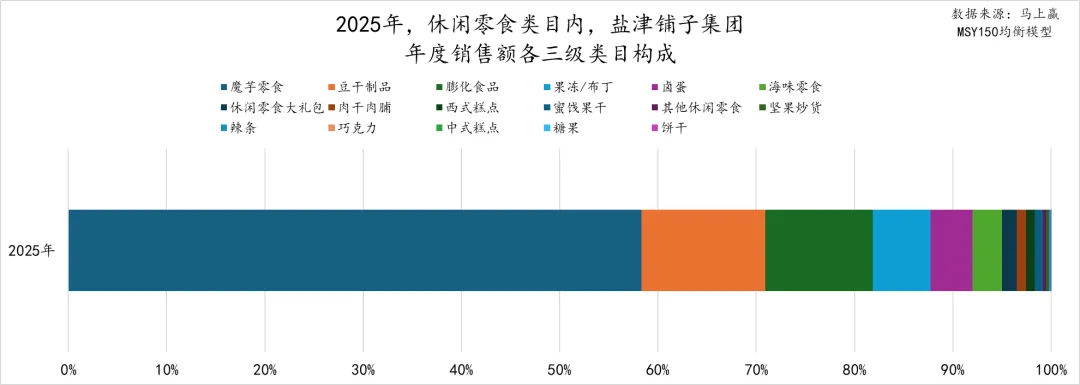 马年马上赢，2025食品品类趋势和TOP增长集团回顾